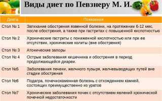 Питание при проктите: примерное меню на 7 дней