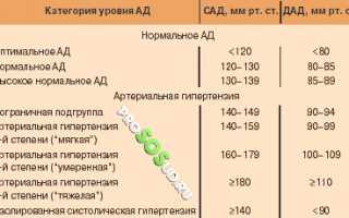 Артериальная гипертензия: классификация, причины, диагностика и лечение