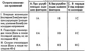 Симптомы и лечение нестабильной стенокардии у пациентов