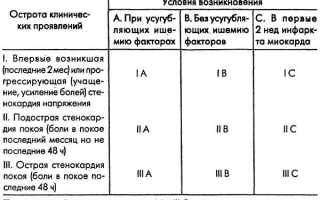 Симптомы и лечение нестабильной стенокардии у пациентов