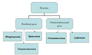 Какими подручными средствами можно воспользоваться для выполнения клизмы, если нет спринцовки и кружки Эсмарха?