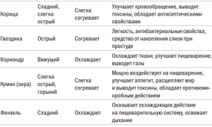 Можно ли при запоре добавлять в пищу приправы и специи?
