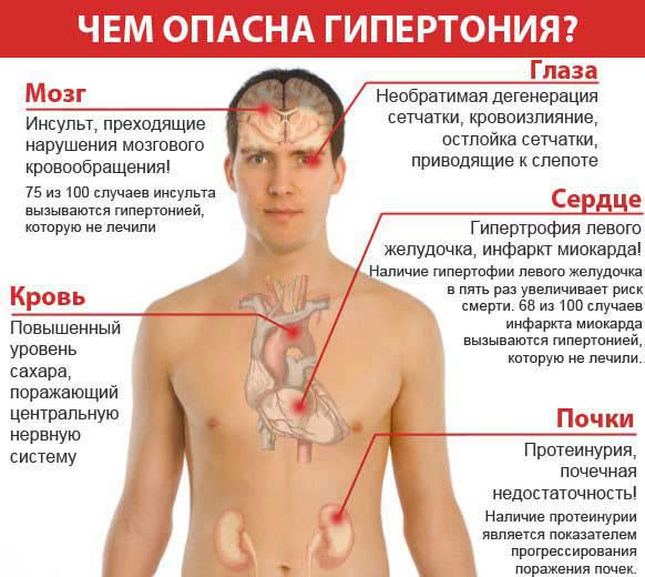 опасность гипертонии