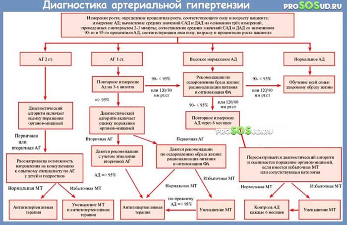 Диагностика гипертензии
