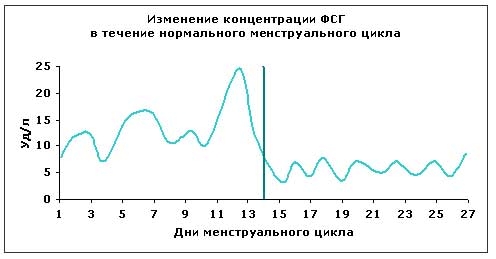 ФСГ у женщин