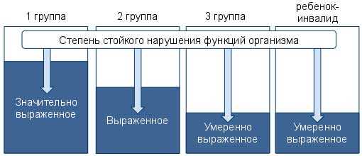 группы инвалидности
