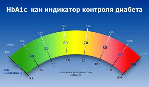 hba1c