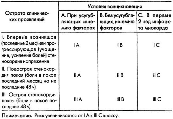 классификация рисков по Браунвальду