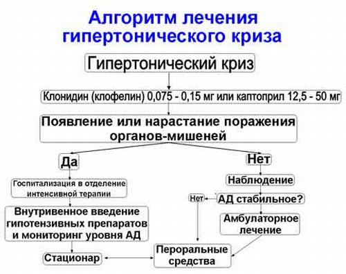 алгоритм лечения кризов