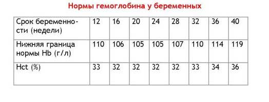 нормы гемоглобина у беременных
