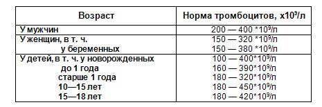нормы тромбоцитов