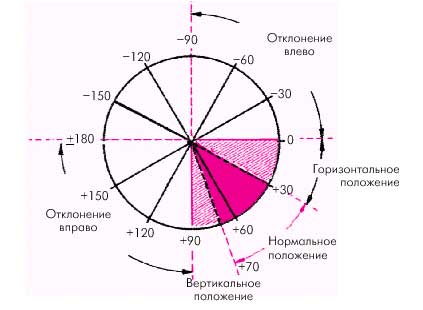 ось сердца