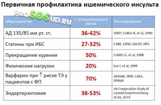 первичная профилактика инсульта