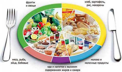 правильное питание