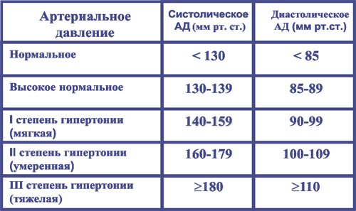 стадии гипертонии
