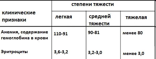 степени тяжести анемии
