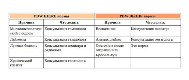 таблица PDW