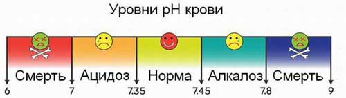 уровень кислотности крови