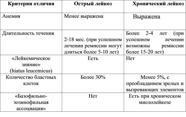 виды лейкоза