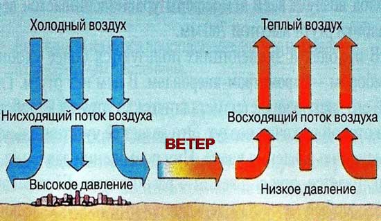 влияние температуры на давление